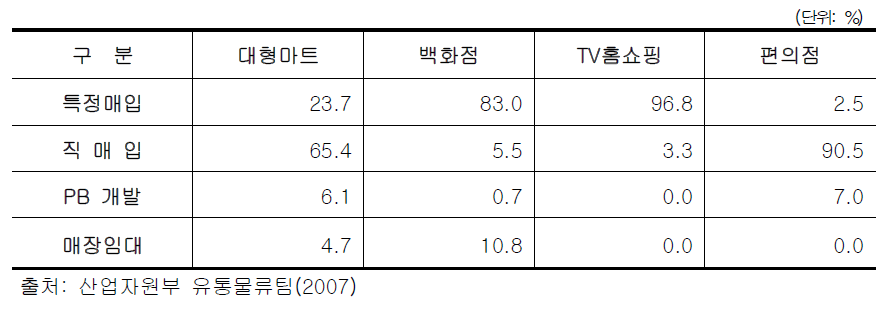 유통업체-협력업체 간 거래형태 비교(2007년 2월, 금액 기준)