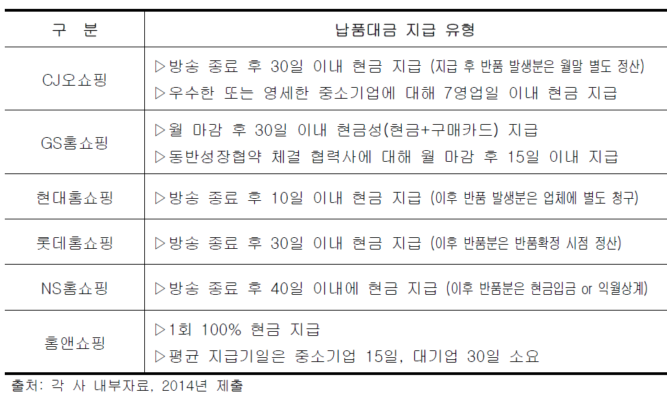 TV홈쇼핑 업체의 납품대금 지급 유형(업체별)