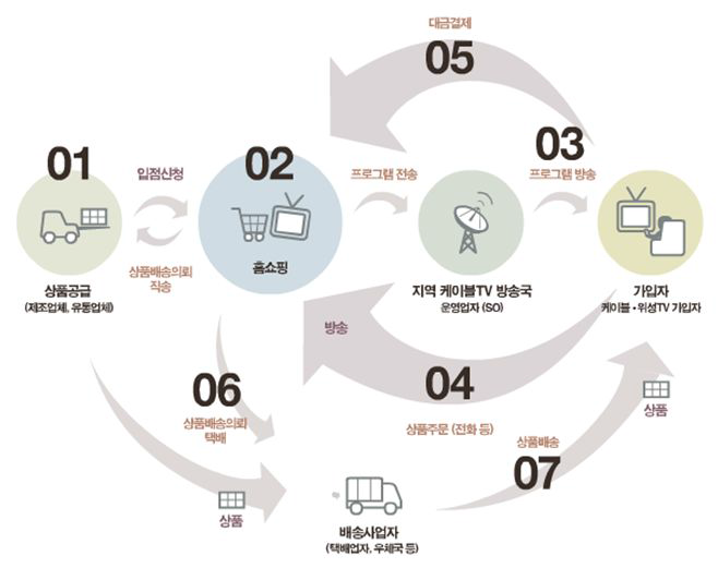 TV홈쇼핑의 운영 프로세스