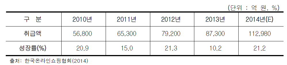 TV홈쇼핑 시장 규모