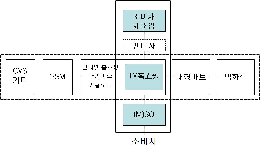 TV홈쇼핑사의 수직통합(실선)과 수평통합(점선)