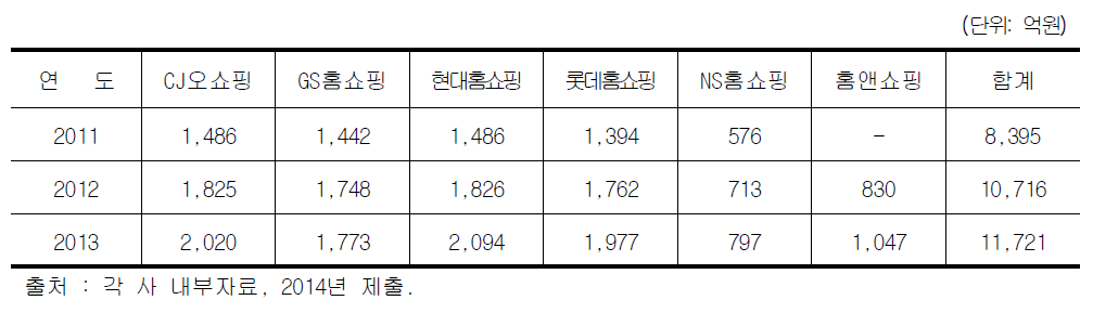 TV홈쇼핑 업체별 SO 송출수수료 지급 현황(2011~2013)