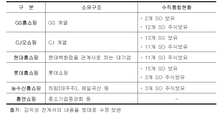 TV홈쇼핑사의 수평·수직 통합 현황