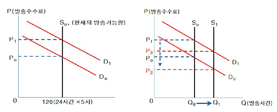 TV홈쇼핑 방송의 수요-공급 변화의 영향