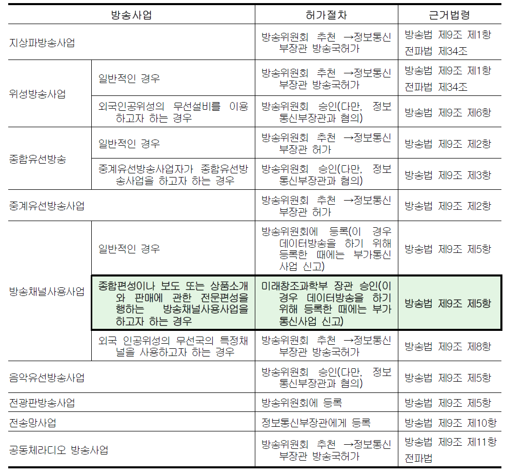 방송사업의 구분과 허가 제도