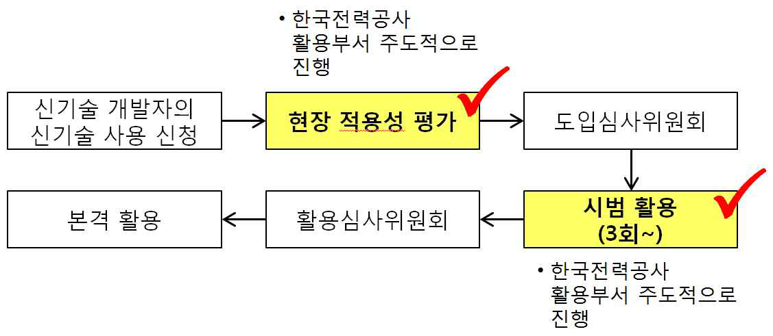 한국전력의 신기술 활용 관련 프로세스
