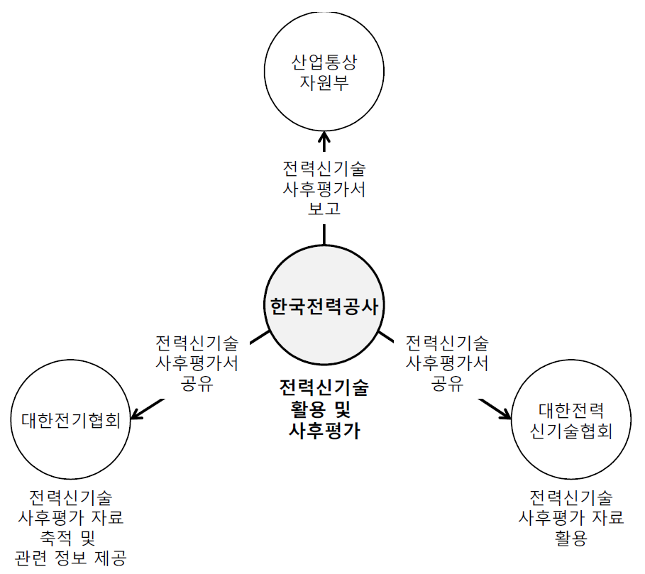 전력신기술 활용 및 사후평가