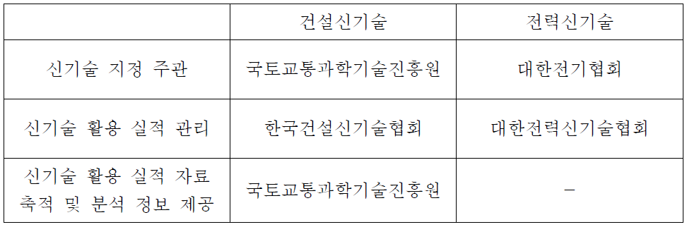 건설 및 전력신기술 지정 및 활용 실적 자료 관리