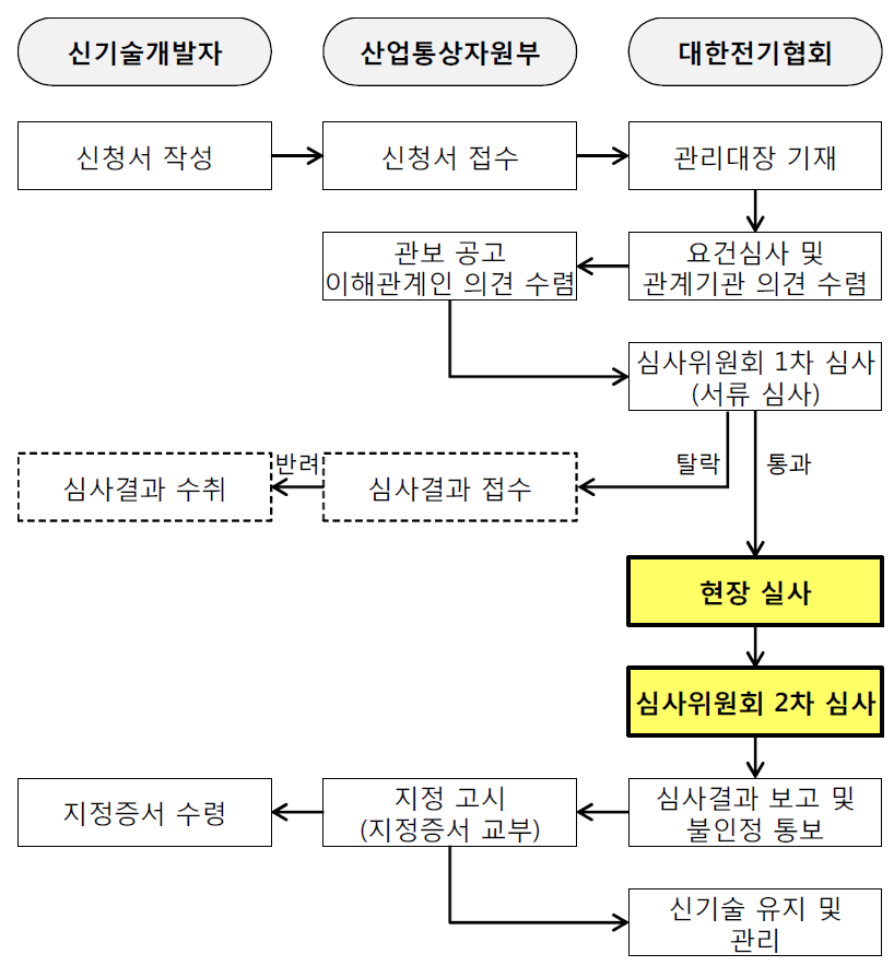 수정된 전력신기술 지정 프로세스