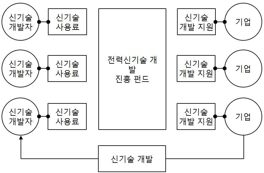 전력신기술 개발 진흥 펀드 개념