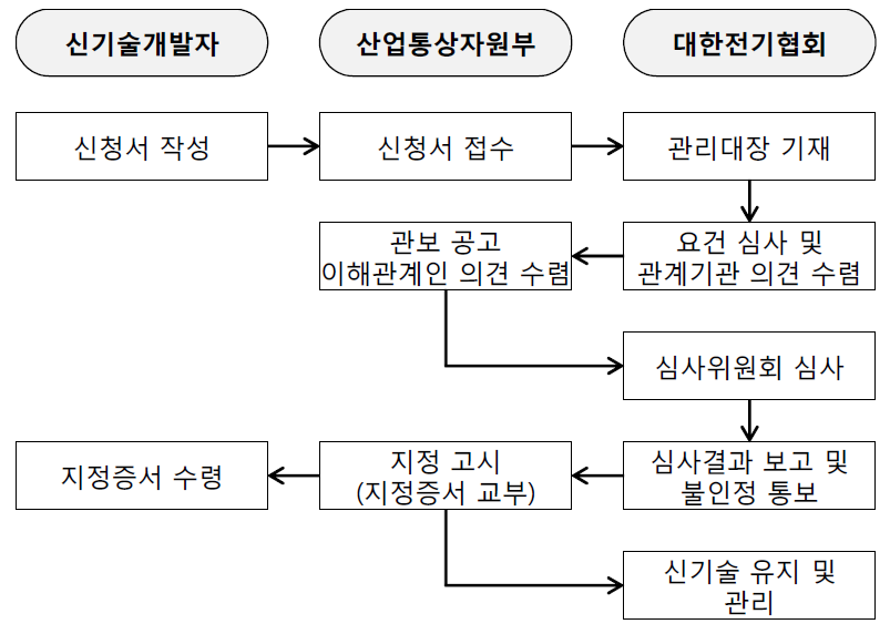 전력신기술 지정 프로세스