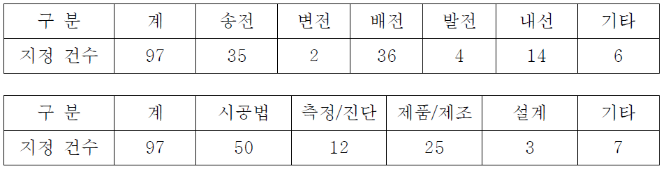 전력신기술의 분야별/내용별 지정 현황