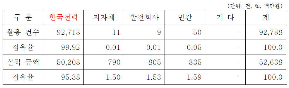 발주기관별 활용 실적 (2012년)