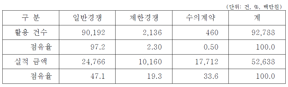 계약 방법별 활용 실적(2012년)