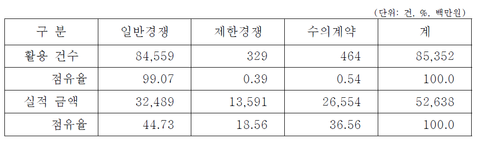 계약 방법별 활용 실적(2013년)