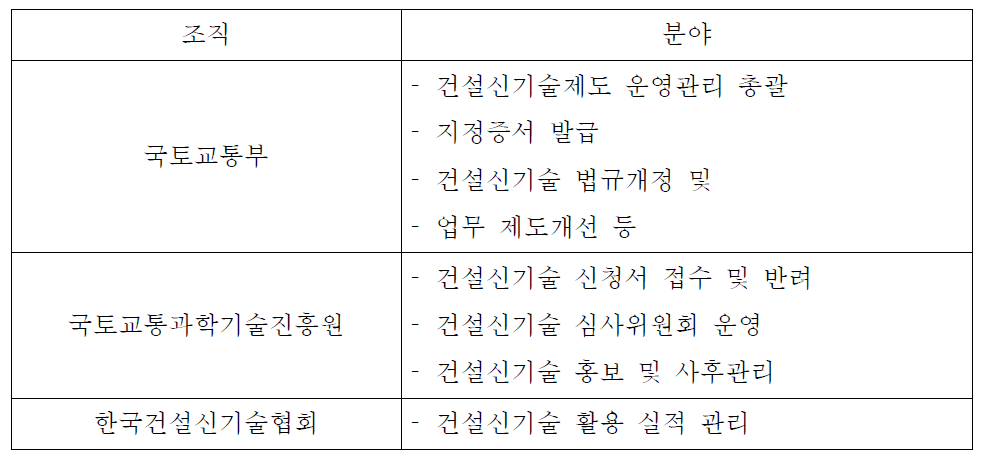 건설신기술 추진 체계와 지정 분야