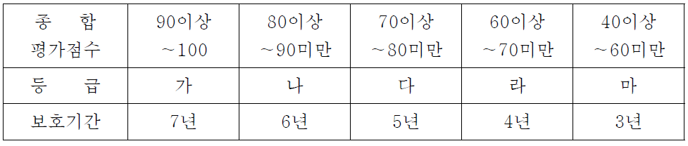 보호기간 연장 심사표