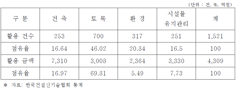 건설신기술의 분야별 활용 현황 (2012년)