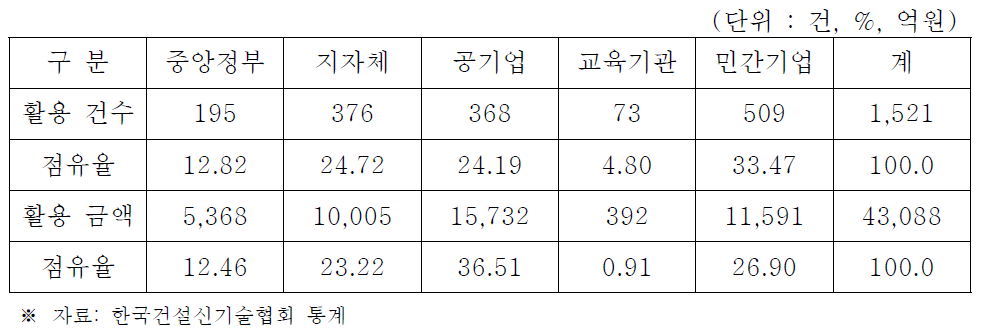 건설신기술의 발주기관별 활용 현황 (2012년)