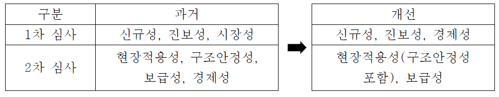 건설신기술 심사 기준 개선