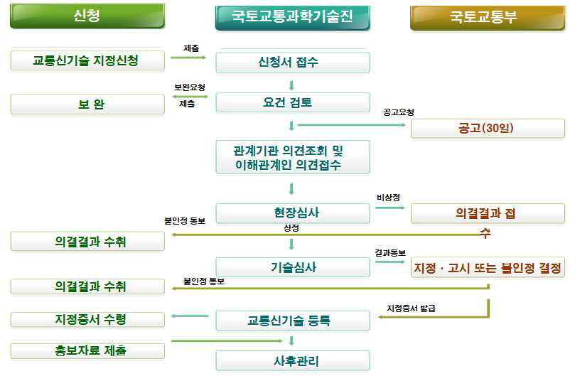 교통신기술 지정 절차