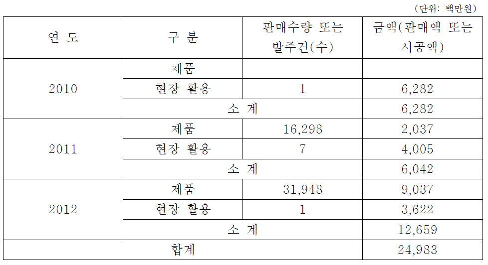 교통신기술 활용 실적