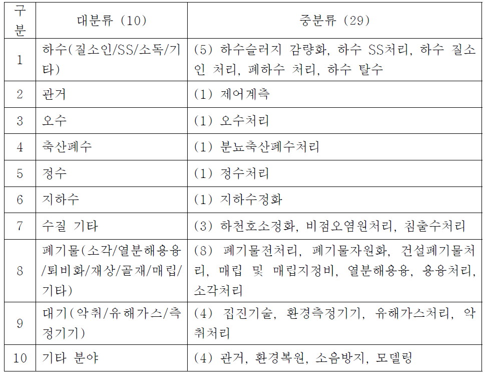 환경신기술의 지정 분류