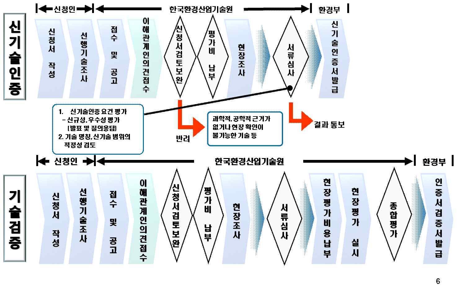 환경신기술 평가 절차