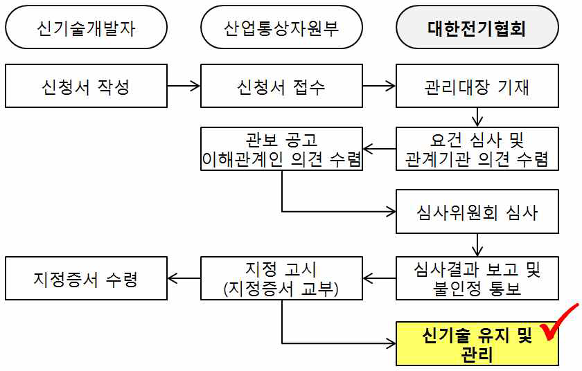 대한전기협회의 역할