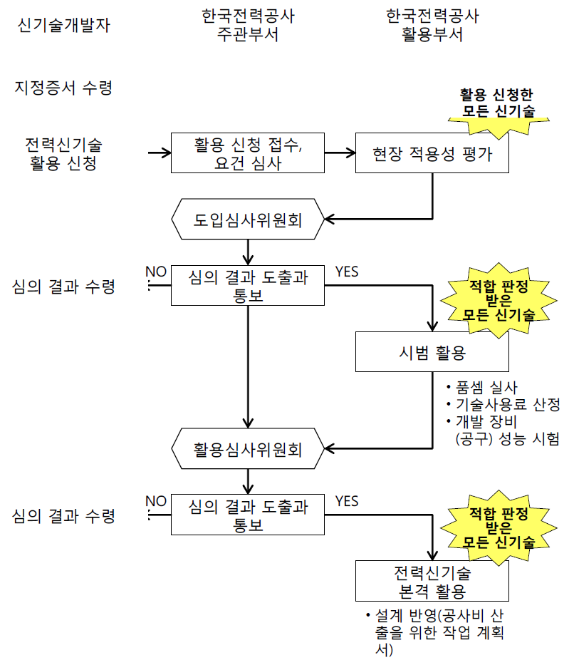 한국전력의 활용 심사 프로세스