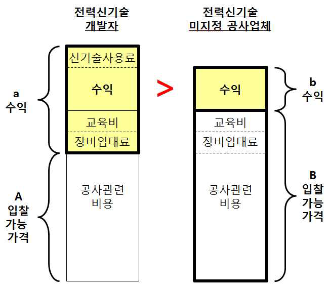 신기술 개발자와 신기술 미지정 공사업체 수익 및 입찰가능가격 구조