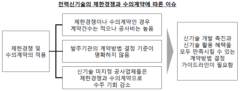 제한경쟁과 수의계약에 따른 이슈