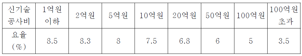 건설신기술 기술사용요율표