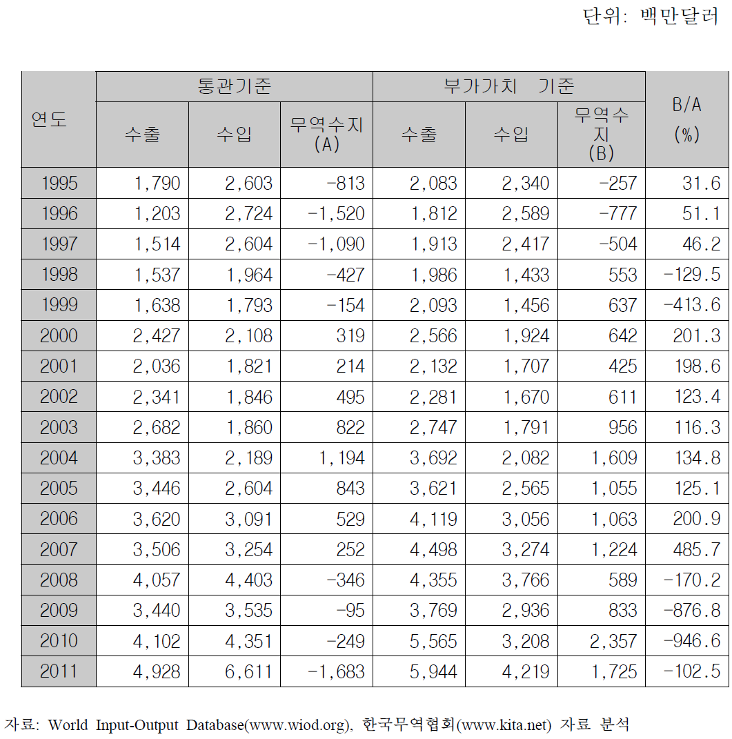 한국과 캐나다의 통관 및 부가가치기준(Trade in Value Added)무역현황