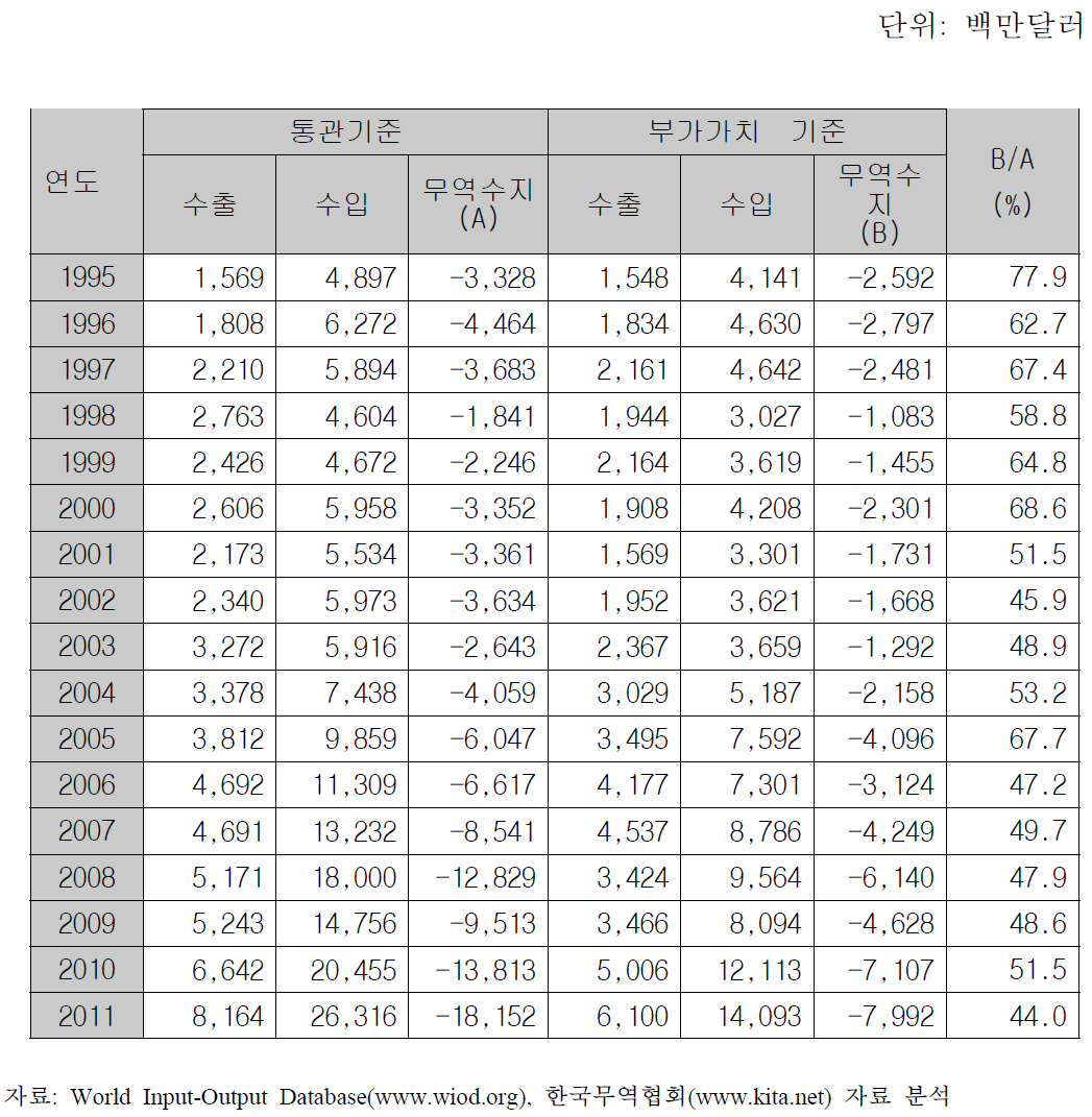 한국과 호주의 통관 및 부가가치 기준(Trade in Value Added) 무역현황