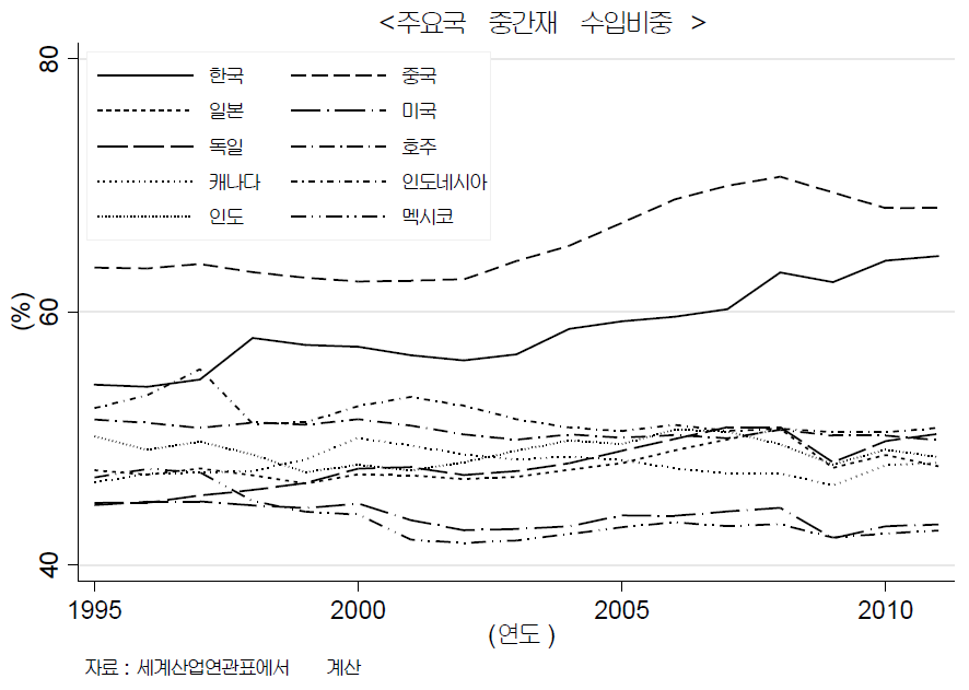 세계 주요국의 중간재 수입비중 추이