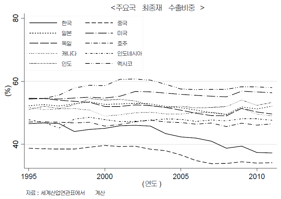 세계 주요국의 최종재 수출비중 추이