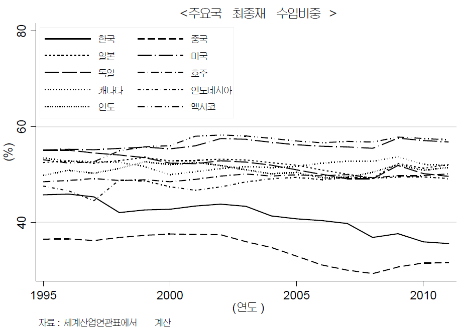세계 주요국의 최종재 수입비중 추이