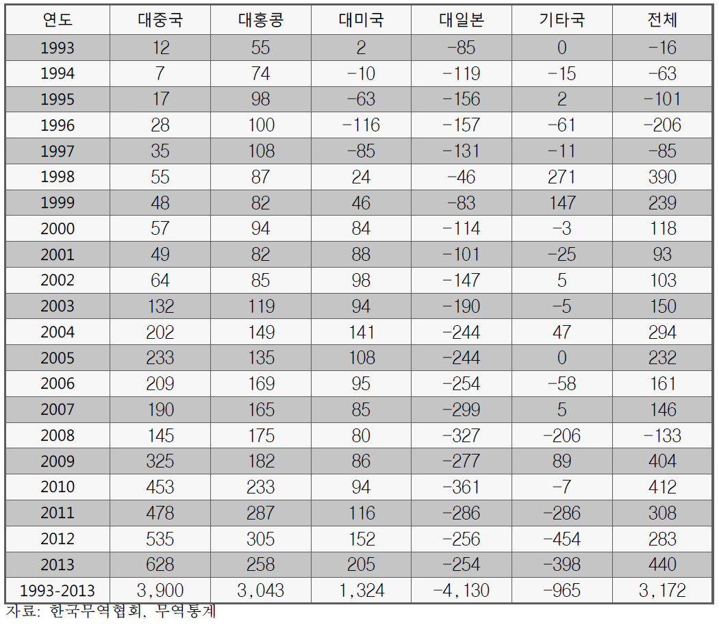 한국 무역수지의 국별 구성