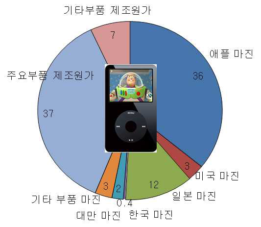 중국에서 생산되는 Video iPod 30G의 원가구성