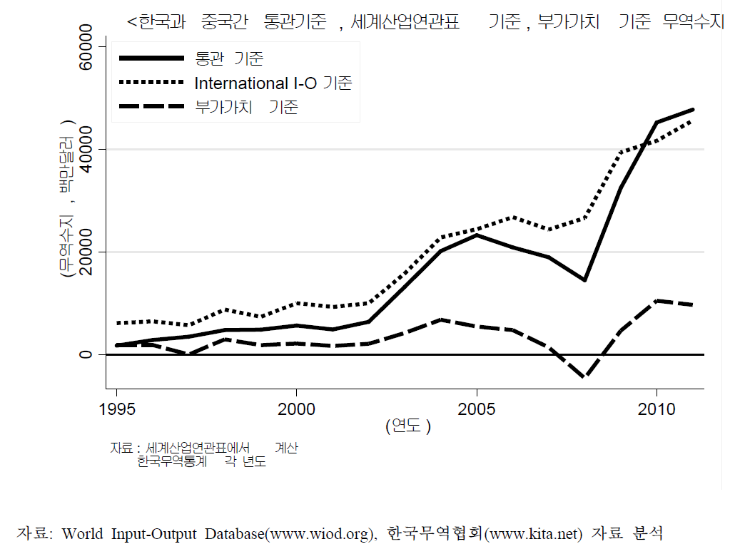 한국의 대중국 부가가치 무역수지 추이