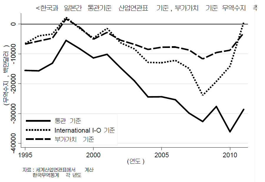 한국의 대일본 부가가치 무역수지 추이