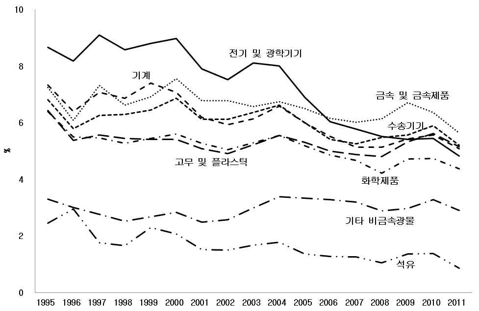 한국의 주요 산업별 최종수요에서 일본의 부가가치 기여