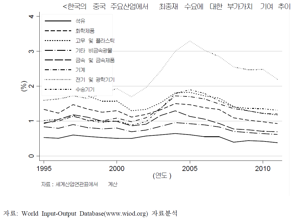 중국의 주요 산업별 최종수요에서 한국과 일본의 부가가치 기여