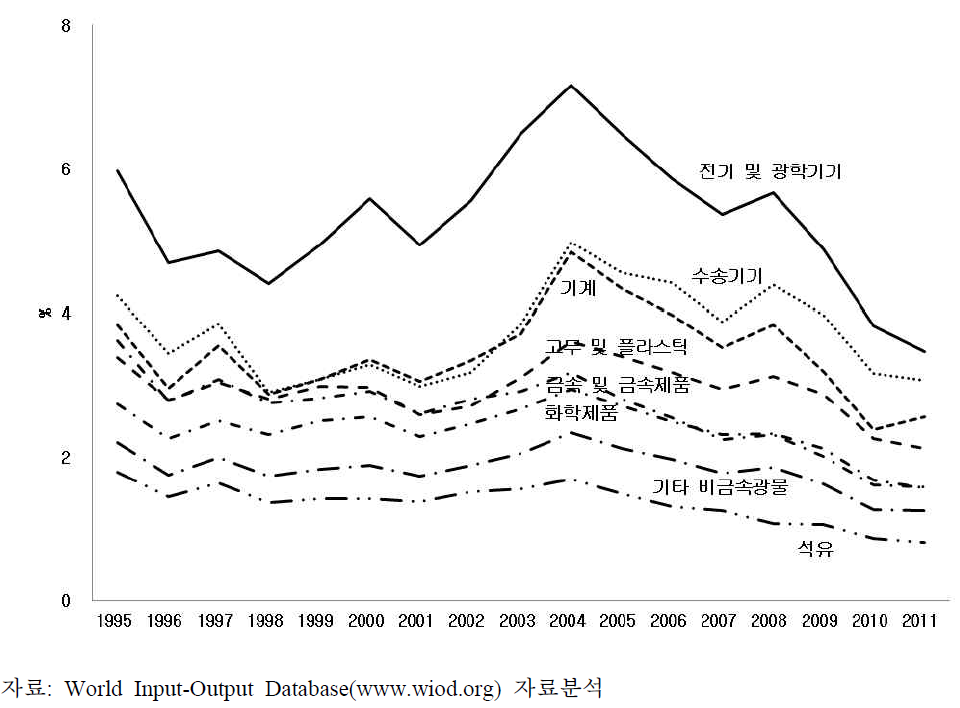 중국의 주요 산업별 최종수요에서 일본의 부가가치 기여