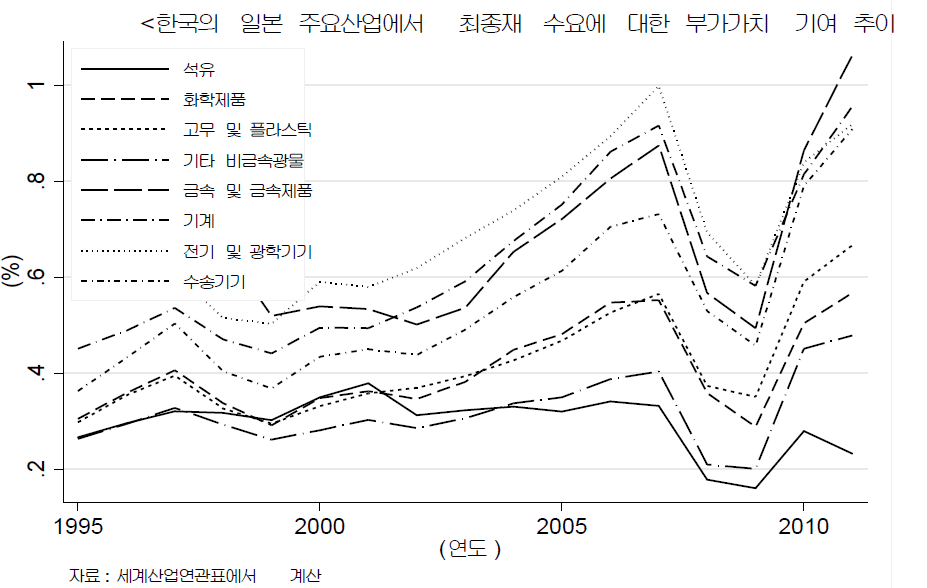 일본의 주요 산업별 최종수요에서 한국과 중국의 부가가치 기여