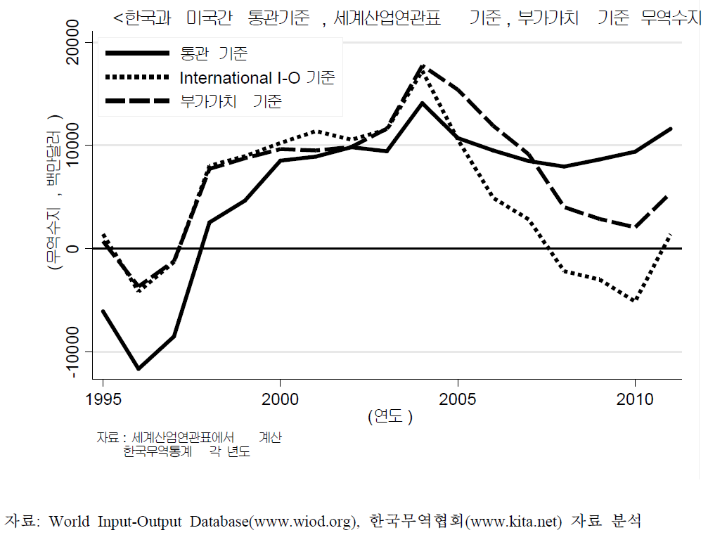 한․미간 부가가치 무역수지 추이