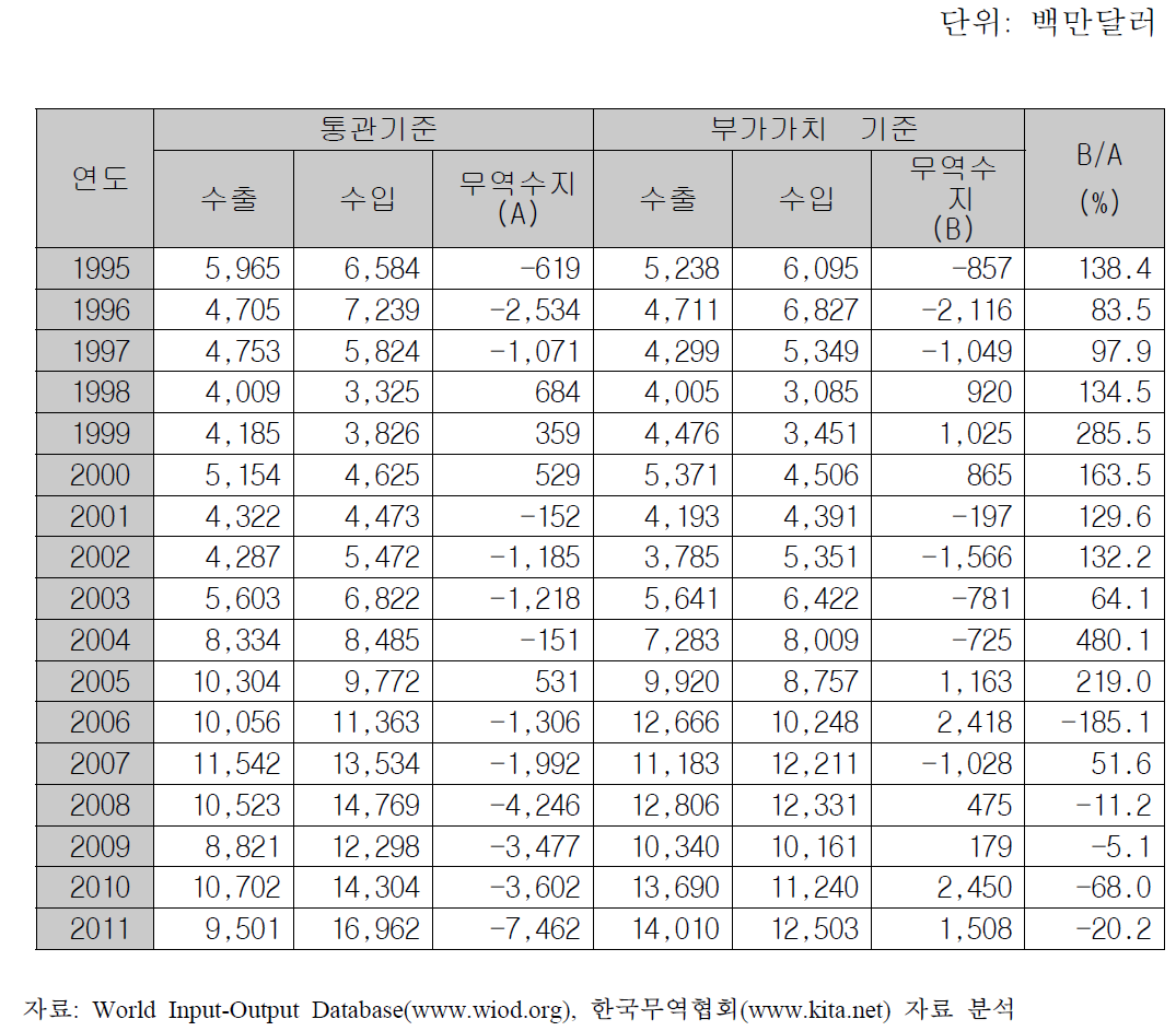 한국과 독일의 통관 및 부가가치 기준(Trade in Value Added) 무역현황