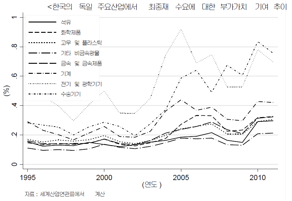 한국의 독일 주요 산업에서 최종재 수요에 대한 부가가치 기여 추이