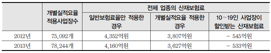 10인 이상(20억 이상) 사업장으로 확대할 경우 추가적인산재보험료의 증감